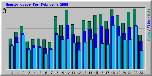 Hourly usage for February 2008