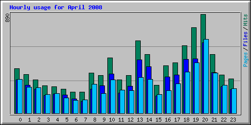 Hourly usage for April 2008