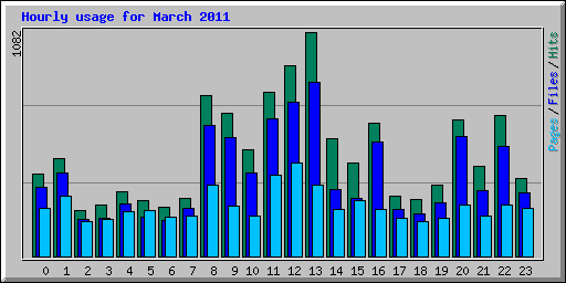 Hourly usage for March 2011