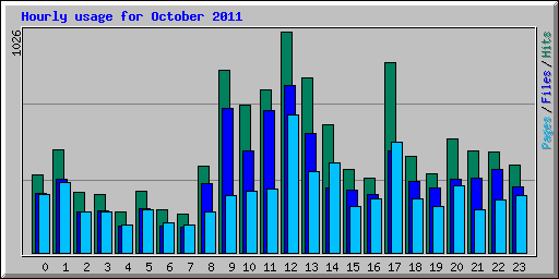 Hourly usage for October 2011