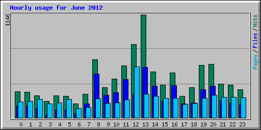 Hourly usage for June 2012