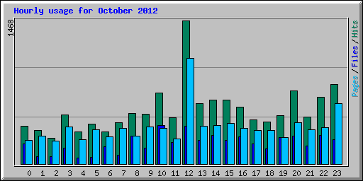 Hourly usage for October 2012