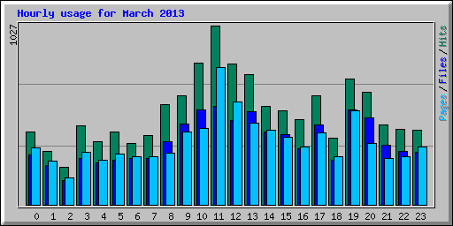 Hourly usage for March 2013