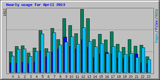 Hourly usage for April 2013