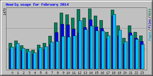 Hourly usage for February 2014