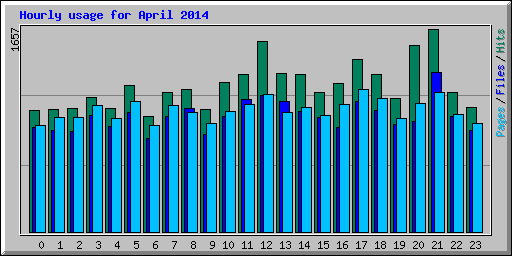Hourly usage for April 2014