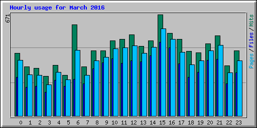 Hourly usage for March 2016