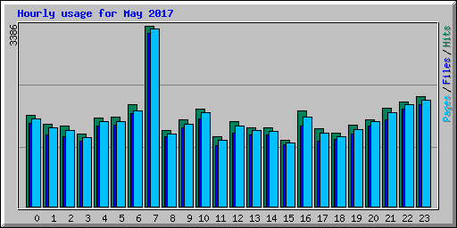 Hourly usage for May 2017