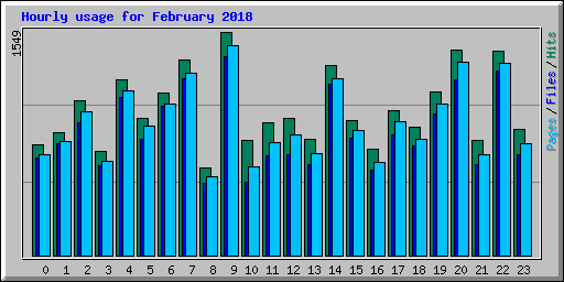 Hourly usage for February 2018