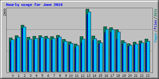 Hourly usage for June 2018