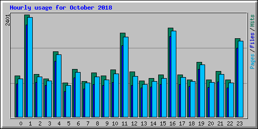 Hourly usage for October 2018