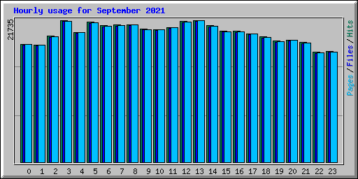 Hourly usage for September 2021