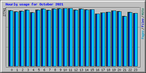 Hourly usage for October 2021