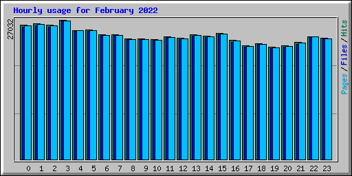 Hourly usage for February 2022