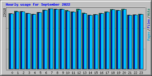 Hourly usage for September 2022