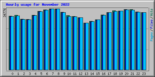 Hourly usage for November 2022