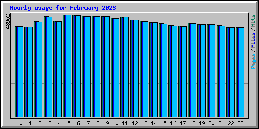 Hourly usage for February 2023
