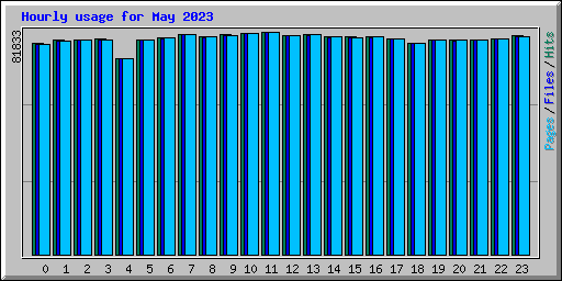 Hourly usage for May 2023