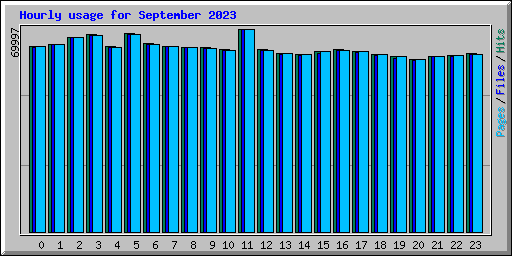 Hourly usage for September 2023