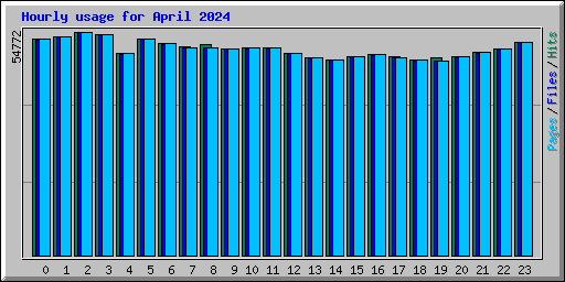 Hourly usage for April 2024